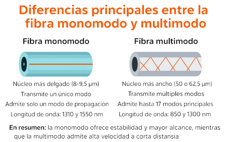 Fibra óptica monomodo y multimodo: diferencias clave, especificaciones